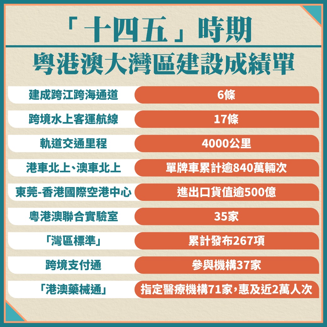 十四五時期粵港澳大灣區建設部分成績單