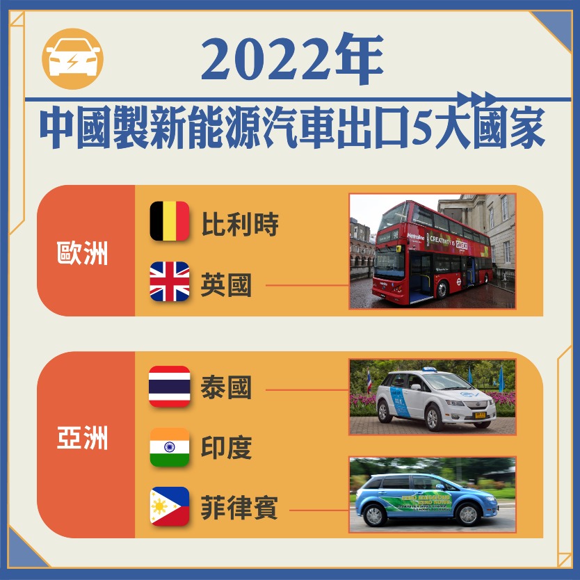 2022年中国制新能源汽车出口5大国家