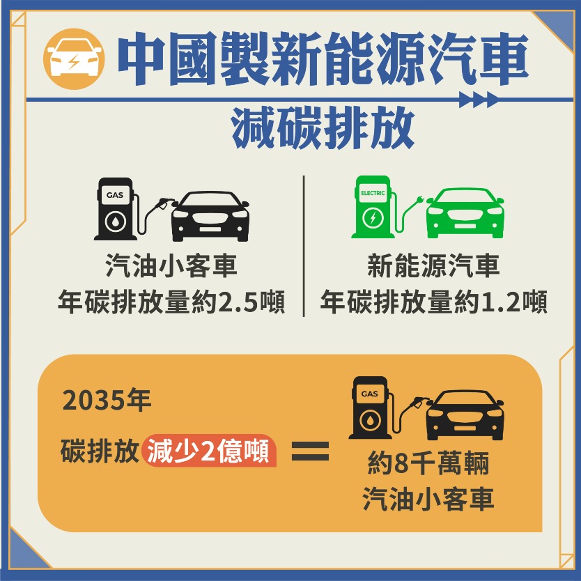 中國製新能源汽車減碳排放做表
