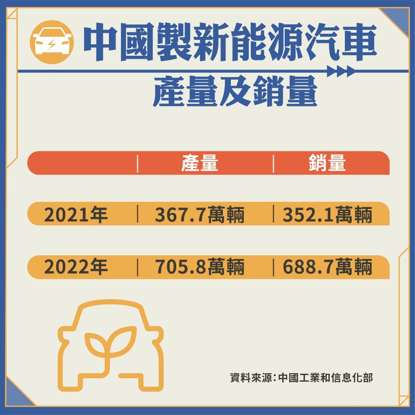 2022年中國製新能源汽車產量及銷量表