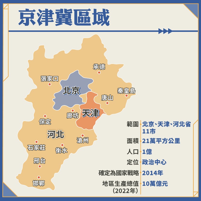 十四五區域經濟佈局02-京津冀