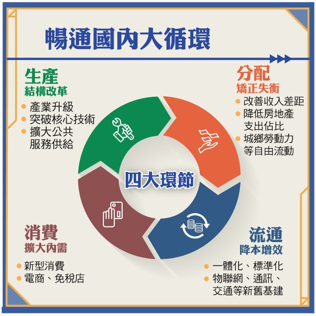 經濟篇-雙循環四大環節 經濟篇-雙循環四大環節