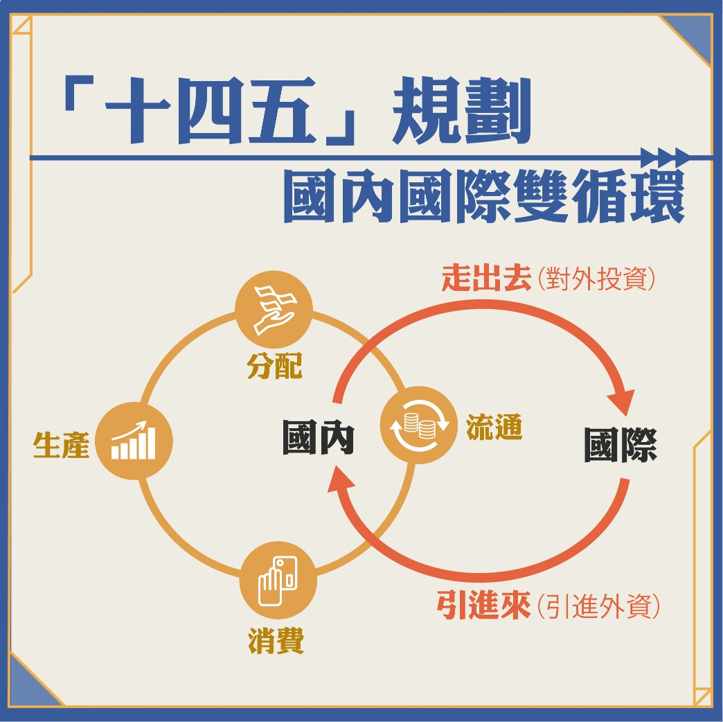 經濟篇-雙循環示意圖 經濟篇-雙循環示意圖