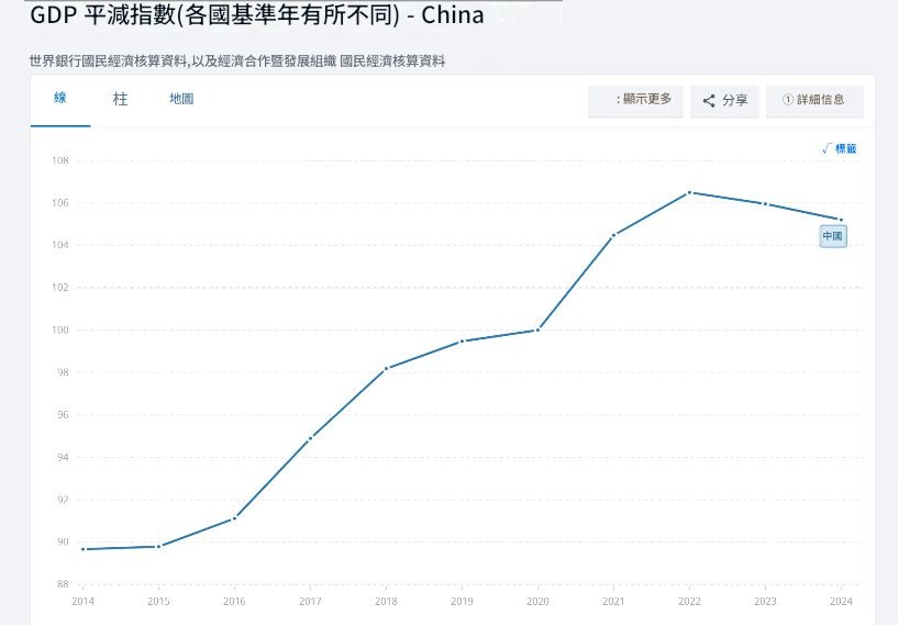 2014-2024年間，中國GDP平減指數變化。
