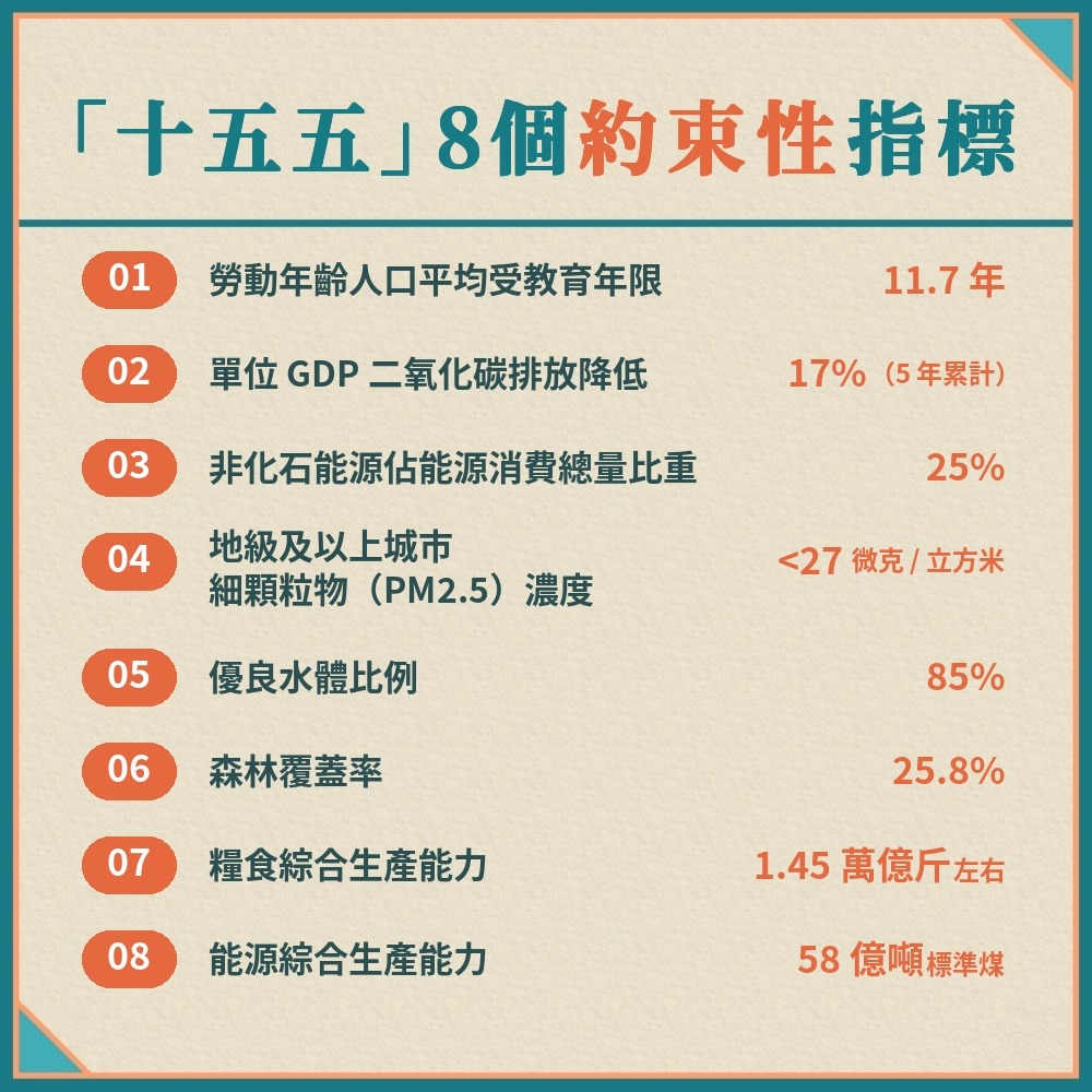 「十五五」規劃提出的8項約束性目標
