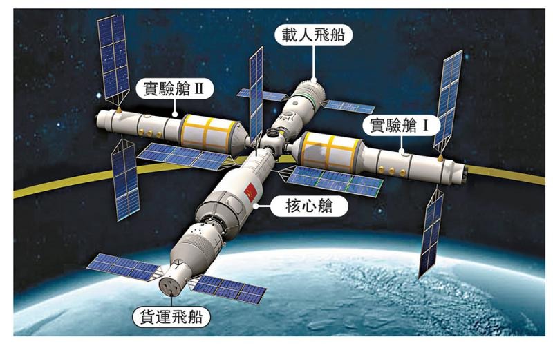 中國航天空間站將在2022年前後建成，其組成部分包括一個核心艙和兩個實驗艙，並可接駁載人和載貨飛船。（網上圖片）