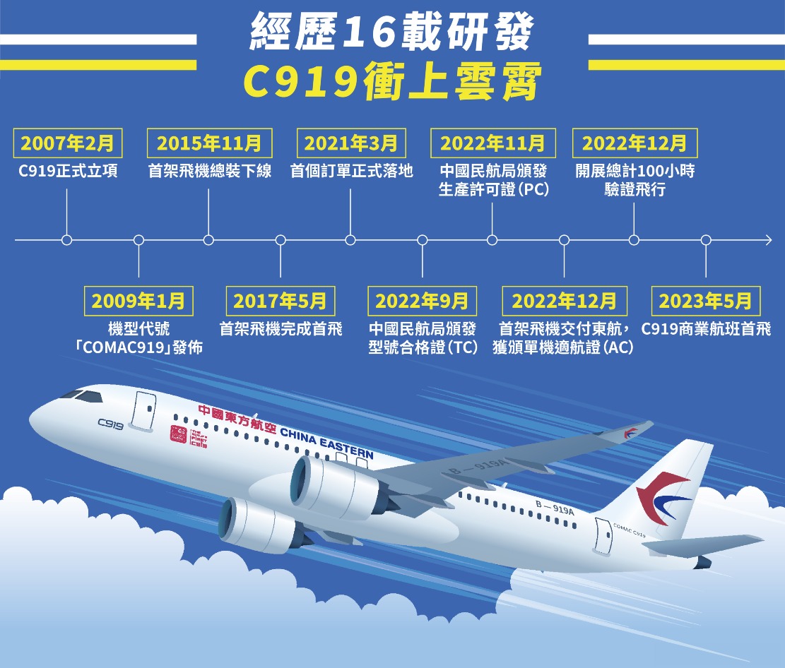 C919商業首飛圖表02 C919商業首飛圖表02