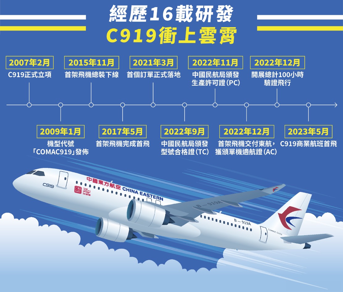 C919商业首飞图表02