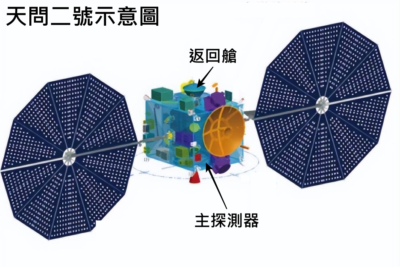 天问二号2025年升空 探索“振荡天星” 采样带回地球 | 超级工程 | 中国科技 | 当代中国