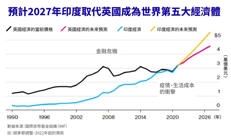 预测2027年印度将成为第五大世界经济体 预测2027年印度将成为第五大世界经济体