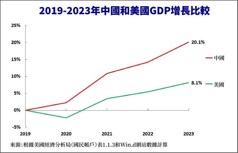 2019-2023年中國和美國GDP增長比較 2019-2023年中國和美國GDP增長比較