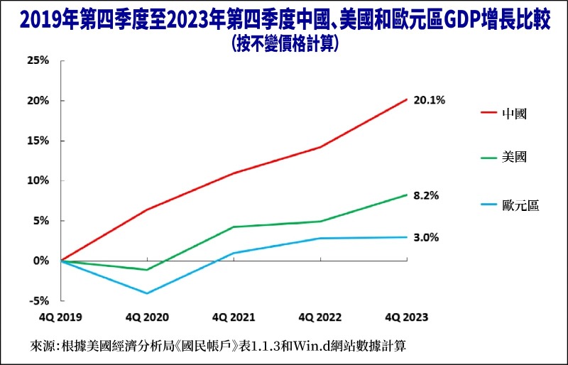 2019至2023年第四季度中國、美國和歐元區的GDP增長比較 2019至2023年第四季度中國、美國和歐元區的GDP增長比較