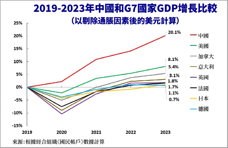2019至2023年中國和G4國家GDP增長比較 2019至2023年中國和G4國家GDP增長比較