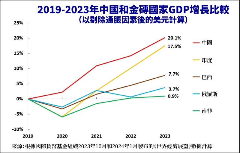 2019至2023年中國和金磚國家GDP增長比較 2019至2023年中國和金磚國家GDP增長比較