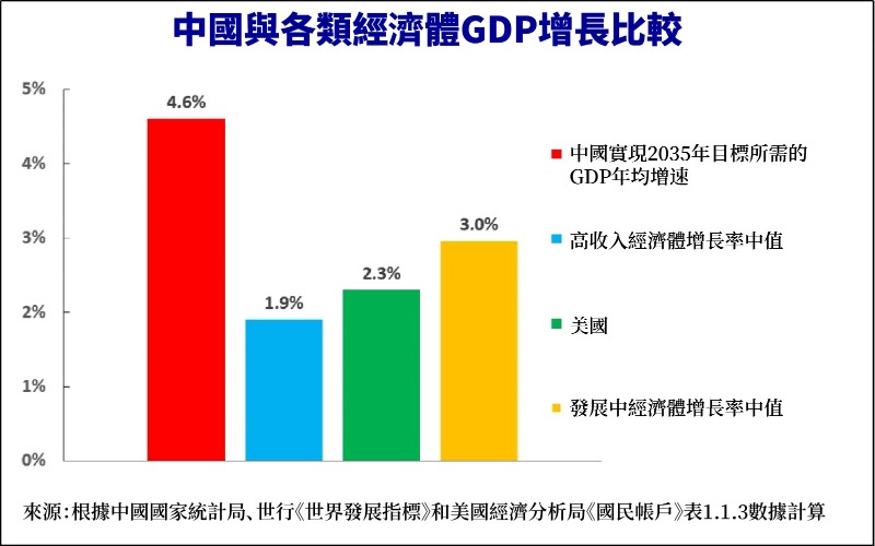 中國與各類經濟體GDP增長比較 中國與各類經濟體GDP增長比較