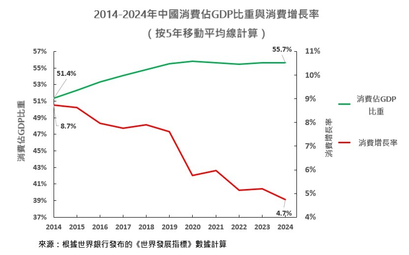 中國消費佔GDP比重上升，消費增速則呈現下降