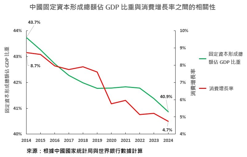 當固定資本形成總額佔GDP比重下降，消費增長率亦呈現下降