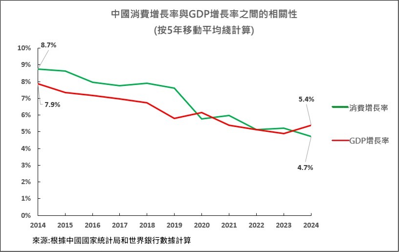 圖3解釋了中國消費增長率與GDP增長率之間的正關係。