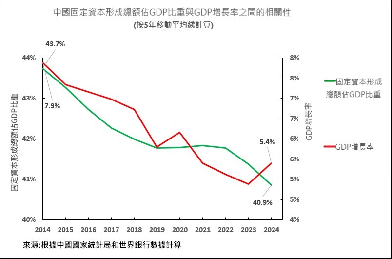 圖4反映中國的固定資本形成總額佔GDP比下跌，GDP增長率都呈現下降。