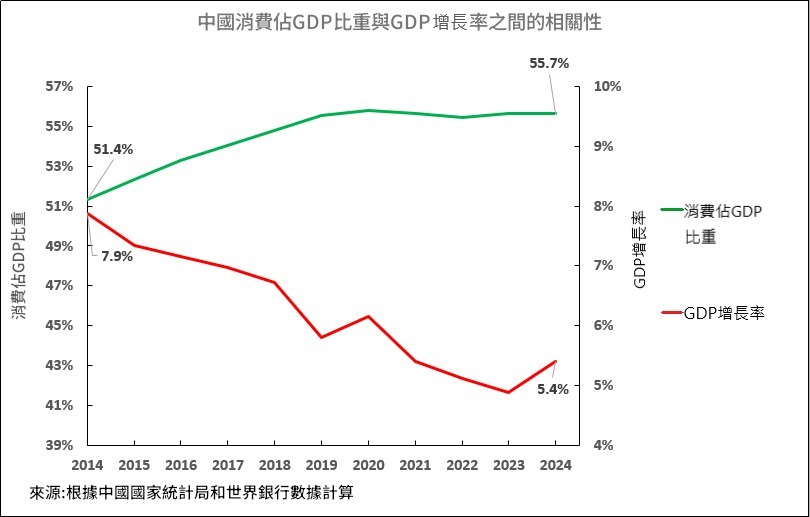 圖5反映了消費佔GDP比重與GDP增長之間的負關係
