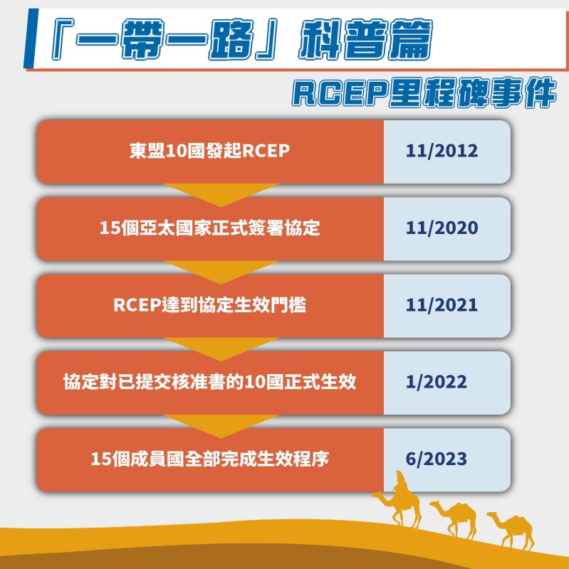 一帶一路RCEP里程碑事件 一帶一路RCEP里程碑事件