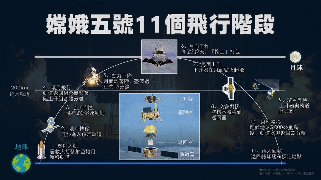 當代中國-嫦娥五號黑科技