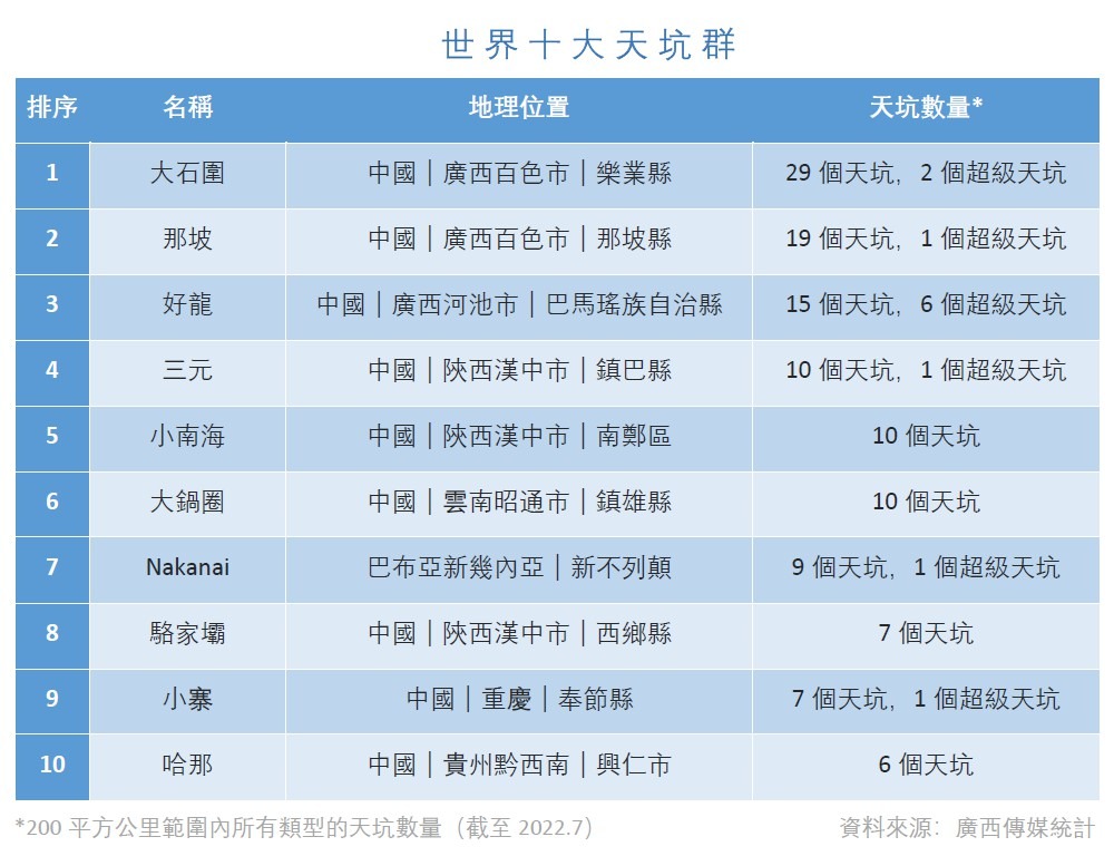 世界十大天坑群 世界十大天坑群