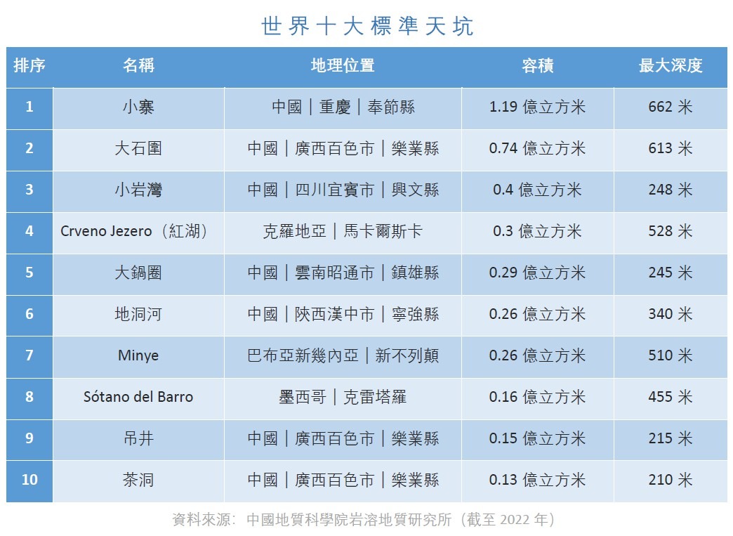 世界十大標準天坑 世界十大標準天坑