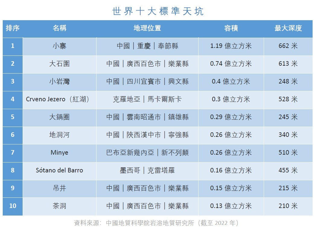 世界十大标准天坑