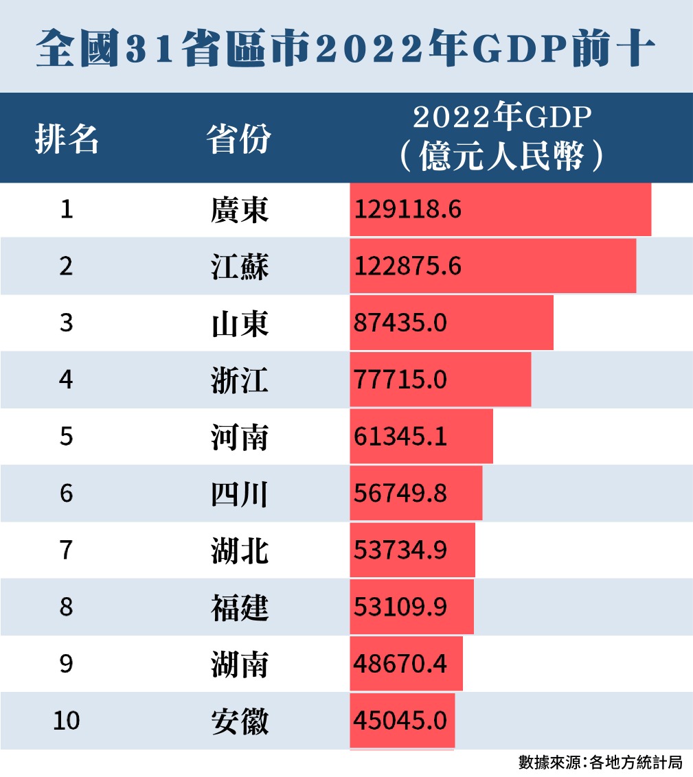 2022年GDP广东稳居全国首位“最牛县级市”如何创造5千亿创纪录？ | 经济发展| 焦点纵览| 当代中国