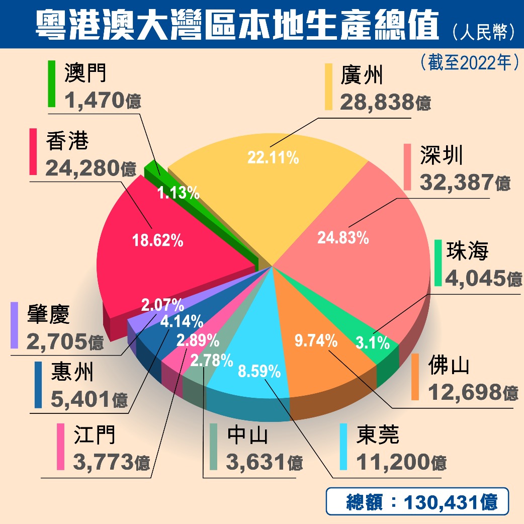 灣區百科｜粵港澳大灣區人口經濟現況哪5個萬億級城市？香港GDP排第幾？ | 灣區指南| 樂活灣區| 當代中國