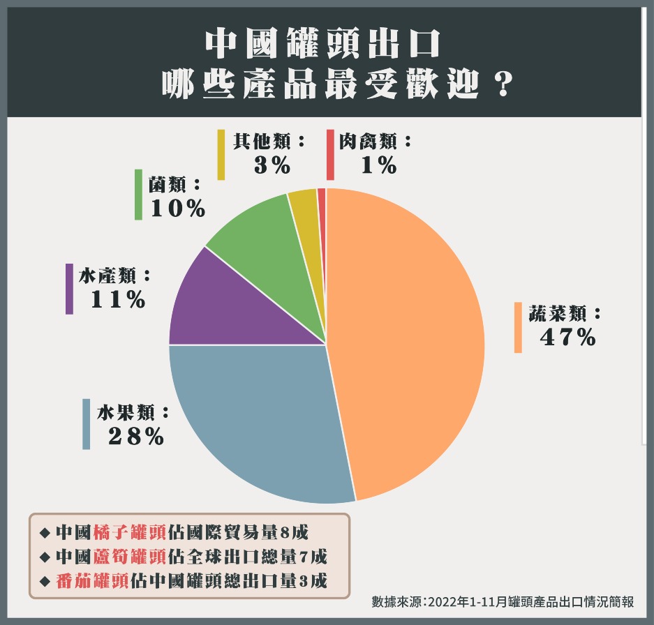 中国罐头出口类别