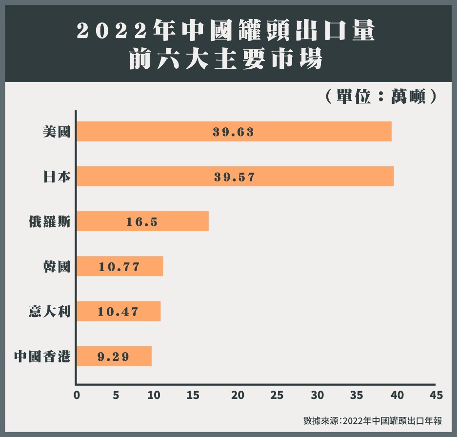 中国罐头出口市场