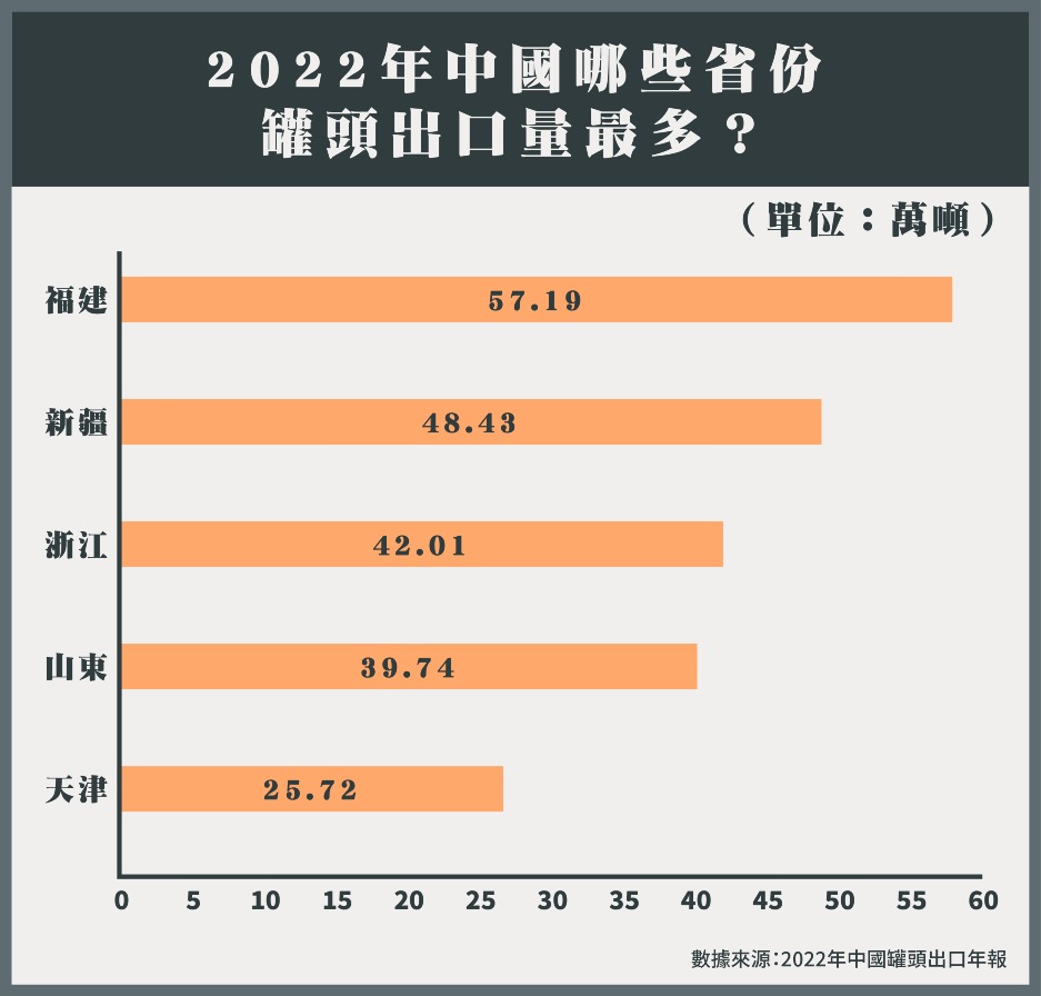 中國罐頭出口量主要省份