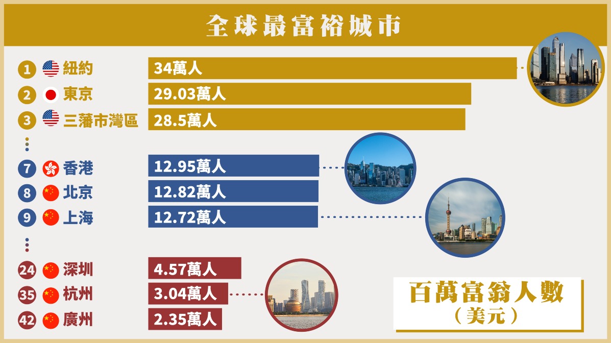 全球最富裕城市｜香港百万富翁人数重返前10位这座中国城市增长率胜美国| 经济发展| 焦点纵览| 当代中国