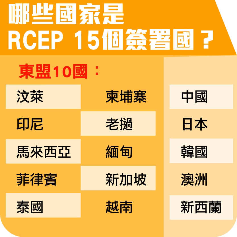 RCEP 15個簽署國