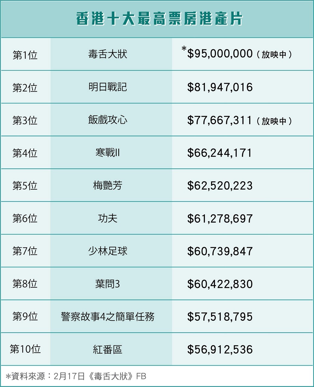 香港十大最高票房港产片