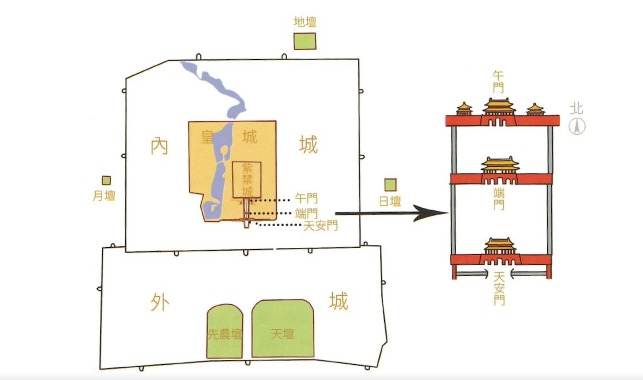 我們的故宮中軸線北京城