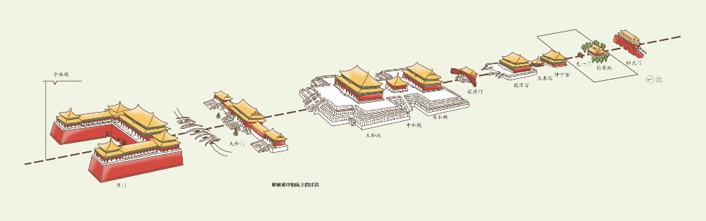 我們的故宮中軸線紫禁城建築