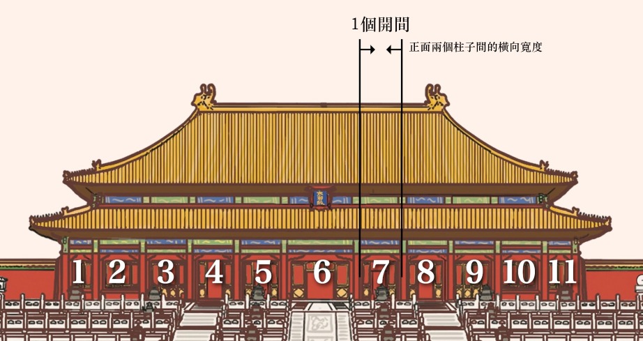 太和殿面闊示意圖 太和殿面闊示意圖