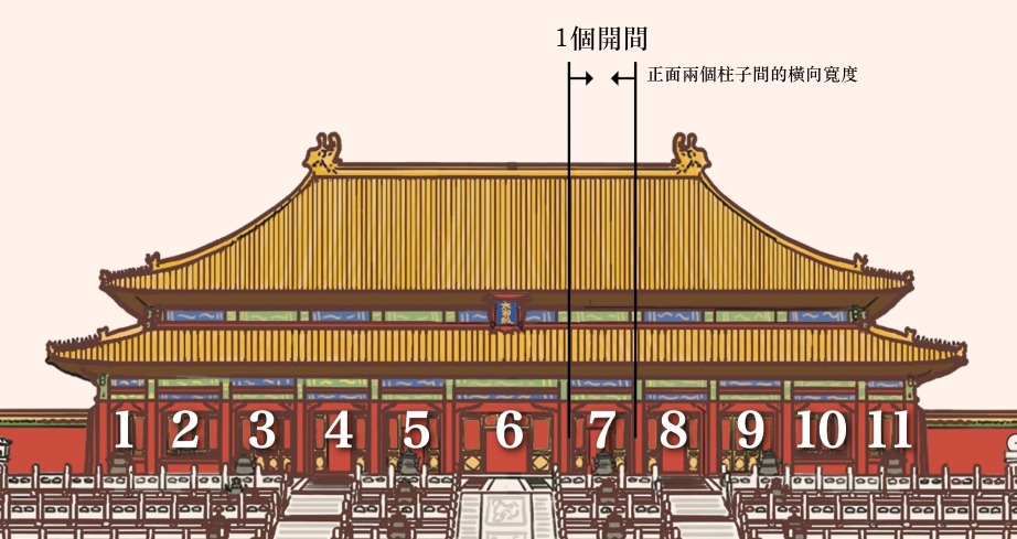 太和殿面闊示意圖