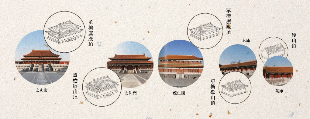 故宮屋頂等級示意圖 故宮屋頂等級示意圖