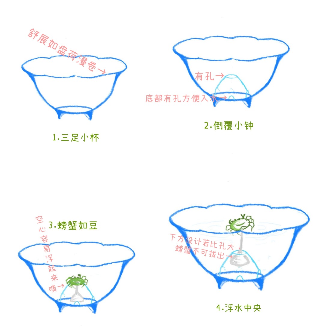 浮蟹杯原理示意圖展示：杯中空心瓷蟹身下還連着一根中空細管，倒酒時，酒液通過底部的孔道灌入小鍾，把空氣擠出去，原本趴着的瓷蟹，因浮力變大，隨酒水升高而浮起。