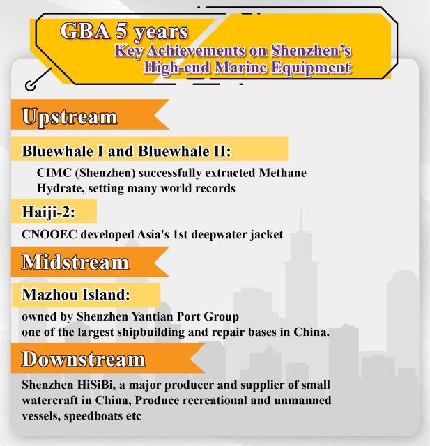 Key Achievements on Shenzhen High-end Marine Equipment