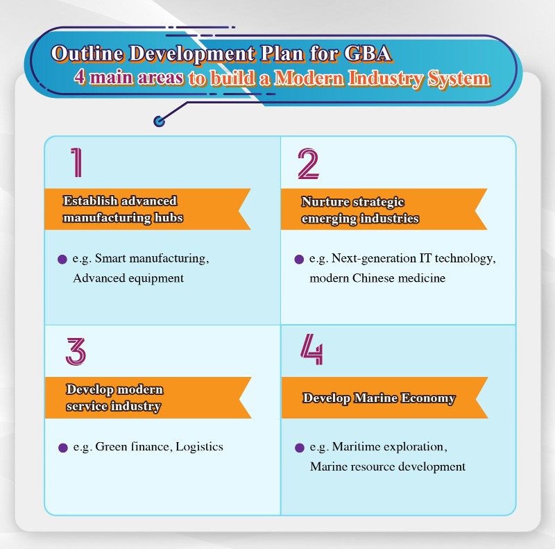 Outline Development Plan for the Guangdong-Hong Kong-Macao Greater Bay Area shows 4 main areas to build competitive modern industries