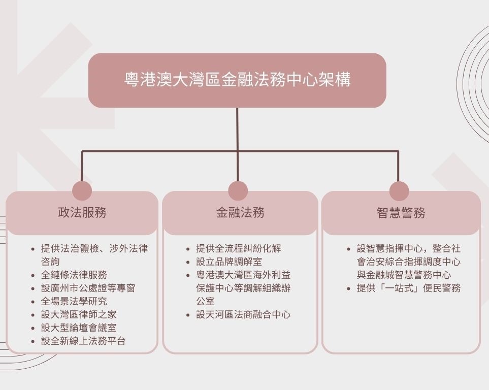 粤港澳大湾区金融法务中心 
