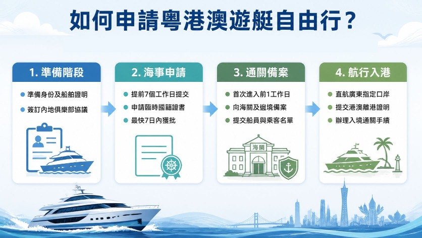 如何申请粤港澳游艇自由行