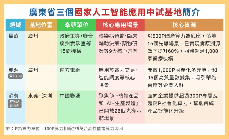 廣東有3間國家人工智能應用中試基地