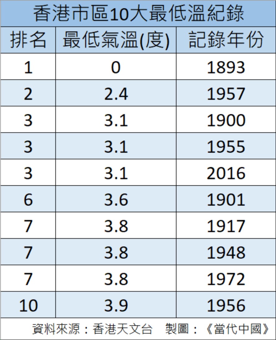 根據香港天文台資料，香港市區10大最低溫紀錄（以尖沙咀天文台總部錄得氣溫計算），最近期的要數2016年的3.1度。（圖片來源：《當代中國》製圖）