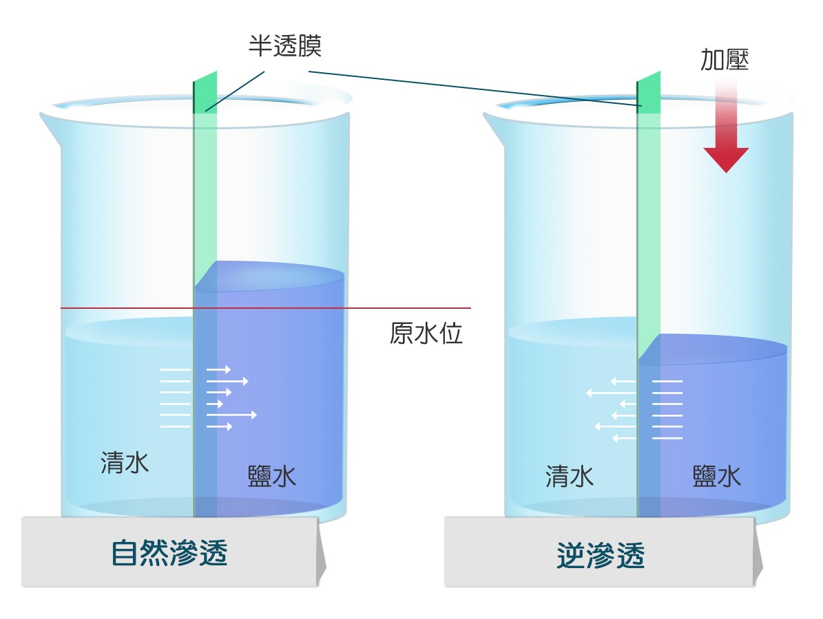 將軍澳海水化淡廠採用高壓逆滲透技術淨化海水。圖左表達了自然定律下，水份子會由較低濃度的淡水，通過半透膜移動至較高濃度的鹽水一方。 圖右則展示逆滲透下，在鹽水一側施以大於滲透壓之壓力，使鹽水中之水份通過半透膜流向清水一側，分隔出鹽份和其他雜質。（圖片來源：水務署）